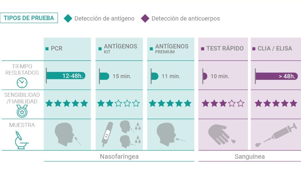 Cuanto tiempo se da positivo en antigenos